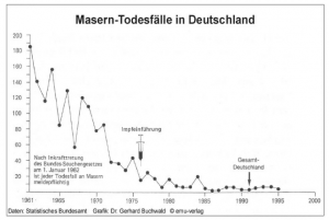 Masern-Todesfälle in Deutschland