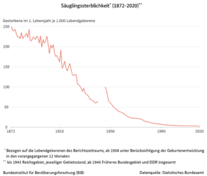 Säuglingssterblichkeit